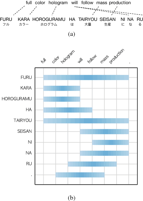 Figure 1 for An Empirical Study of Adequate Vision Span for Attention-Based Neural Machine Translation