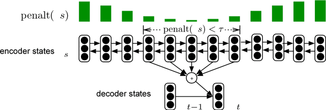 Figure 3 for An Empirical Study of Adequate Vision Span for Attention-Based Neural Machine Translation