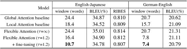 Figure 2 for An Empirical Study of Adequate Vision Span for Attention-Based Neural Machine Translation