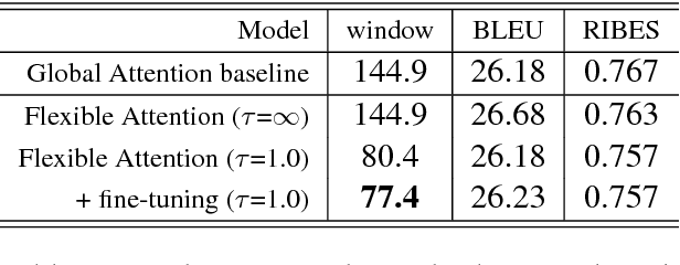 Figure 4 for An Empirical Study of Adequate Vision Span for Attention-Based Neural Machine Translation