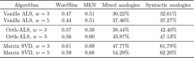 Figure 2 for Orthogonalized ALS: A Theoretically Principled Tensor Decomposition Algorithm for Practical Use