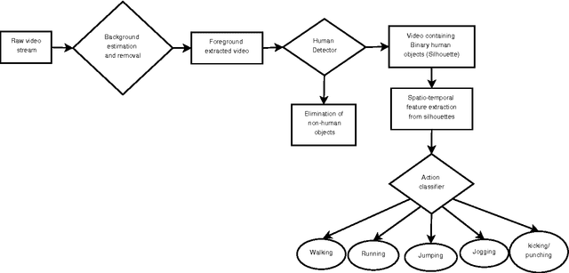 Figure 1 for A Novel Approach for Human Action Recognition from Silhouette Images