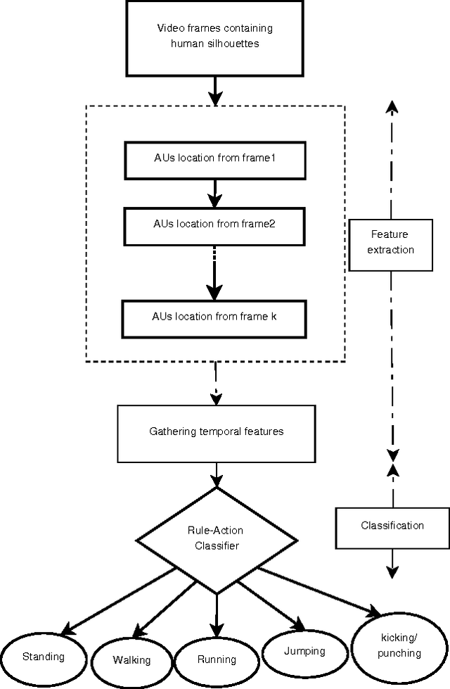 Figure 3 for A Novel Approach for Human Action Recognition from Silhouette Images