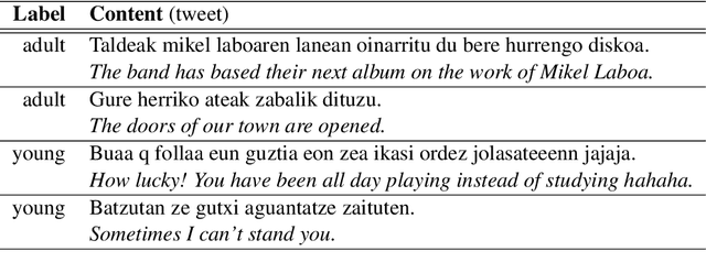 Figure 3 for Social Analysis of Young Basque Speaking Communities in Twitter