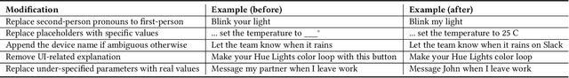 Figure 4 for Genie: A Generator of Natural Language Semantic Parsers for Virtual Assistant Commands