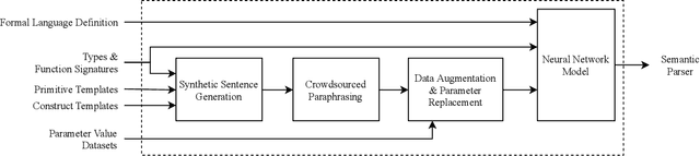 Figure 3 for Genie: A Generator of Natural Language Semantic Parsers for Virtual Assistant Commands