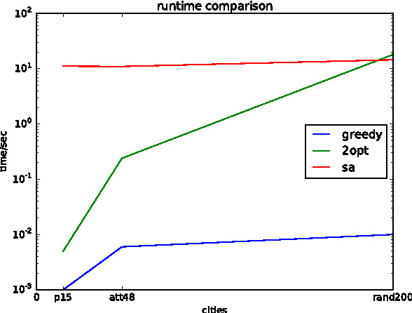 Figure 3 for An Empirical Analysis of Approximation Algorithms for the Euclidean Traveling Salesman Problem