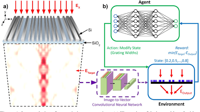 Figure 1 for Hybrid Supervised and Reinforcement Learning for the Design and Optimization of Nanophotonic Structures