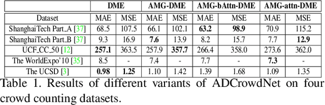 Figure 2 for ADCrowdNet: An Attention-injective Deformable Convolutional Network for Crowd Understanding