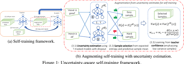 Figure 1 for Uncertainty-aware Self-training for Text Classification with Few Labels