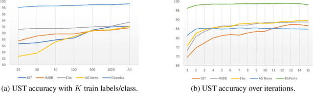 Figure 3 for Uncertainty-aware Self-training for Text Classification with Few Labels