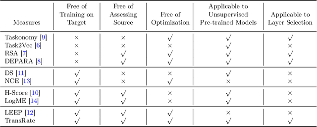 Figure 2 for Frustratingly Easy Transferability Estimation