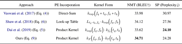 Figure 1 for Transformer Dissection: An Unified Understanding for Transformer's Attention via the Lens of Kernel