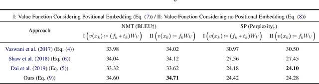 Figure 4 for Transformer Dissection: An Unified Understanding for Transformer's Attention via the Lens of Kernel