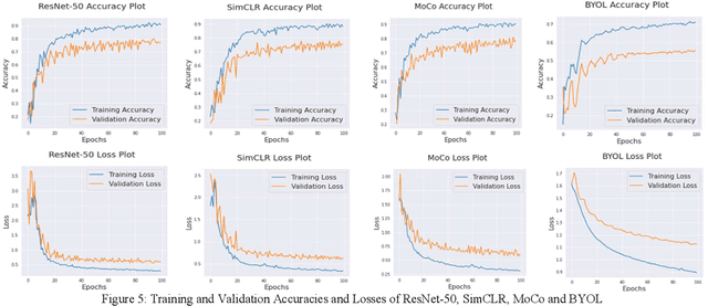 Figure 2 for Classification of Seeds using Domain Randomization on Self-Supervised Learning Frameworks