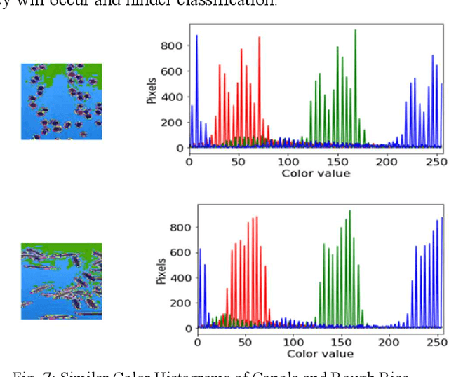 Figure 4 for Classification of Seeds using Domain Randomization on Self-Supervised Learning Frameworks