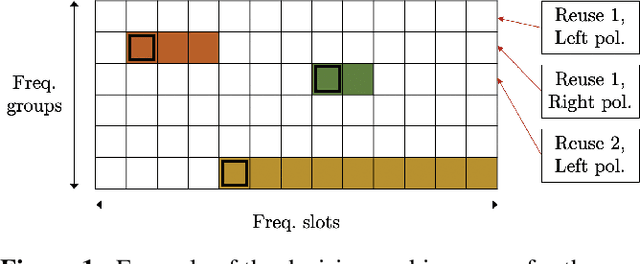 Figure 2 for Applicability and Challenges of Deep Reinforcement Learning for Satellite Frequency Plan Design