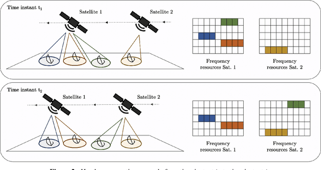 Figure 3 for Applicability and Challenges of Deep Reinforcement Learning for Satellite Frequency Plan Design
