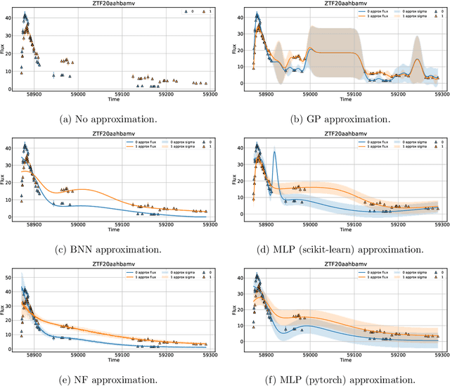 Figure 1 for Supernova Light Curves Approximation based on Neural Network Models