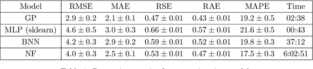 Figure 2 for Supernova Light Curves Approximation based on Neural Network Models