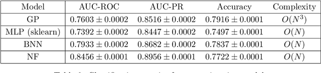 Figure 4 for Supernova Light Curves Approximation based on Neural Network Models