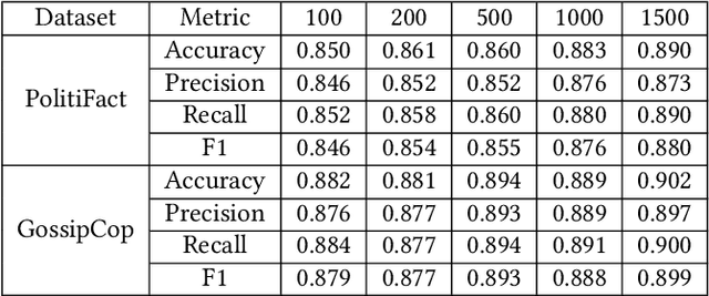 Figure 2 for Graph Neural Networks with Continual Learning for Fake News Detection from Social Media