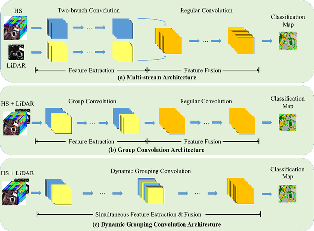 Figure 1 for Single-stream CNN with Learnable Architecture for Multi-source Remote Sensing Data