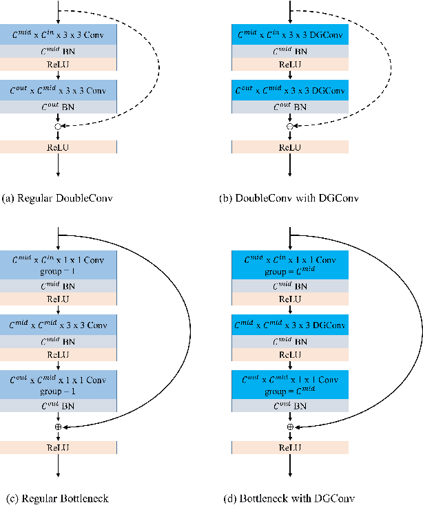 Figure 3 for Single-stream CNN with Learnable Architecture for Multi-source Remote Sensing Data