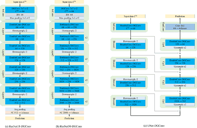 Figure 4 for Single-stream CNN with Learnable Architecture for Multi-source Remote Sensing Data