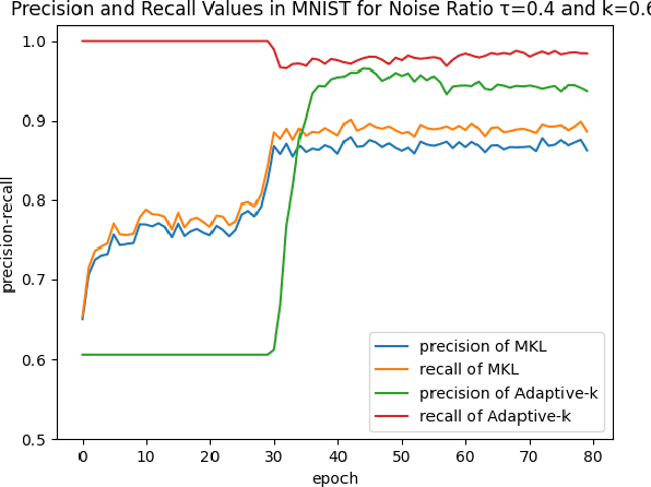 Figure 1 for A Robust Optimization Method for Label Noisy Datasets Based on Adaptive Threshold: Adaptive-k