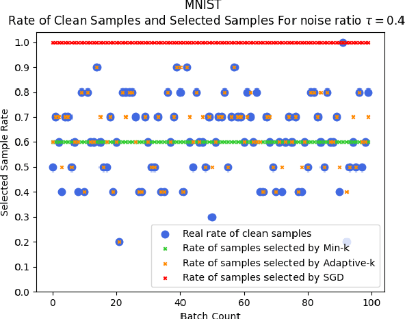 Figure 3 for A Robust Optimization Method for Label Noisy Datasets Based on Adaptive Threshold: Adaptive-k