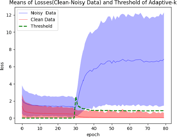 Figure 4 for A Robust Optimization Method for Label Noisy Datasets Based on Adaptive Threshold: Adaptive-k