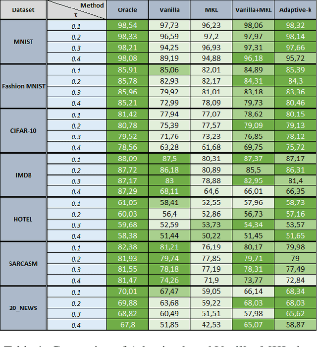 Figure 2 for A Robust Optimization Method for Label Noisy Datasets Based on Adaptive Threshold: Adaptive-k
