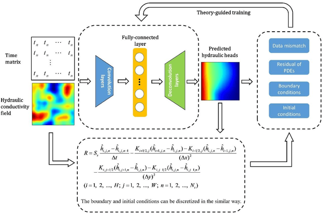 Figure 3 for Theory-guided Auto-Encoder for Surrogate Construction and Inverse Modeling