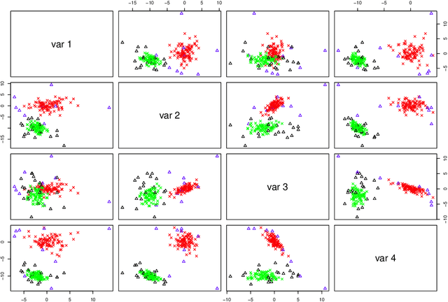 Figure 4 for Constrained Optimization for a Subset of the Gaussian Parsimonious Clustering Models