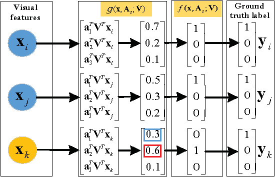 Figure 2 for Transductive Zero-Shot Learning with Adaptive Structural Embedding