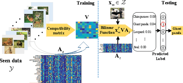 Figure 3 for Transductive Zero-Shot Learning with Adaptive Structural Embedding
