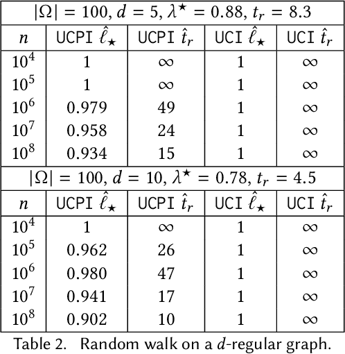 Figure 2 for Computationally Efficient Estimation of the Spectral Gap of a Markov Chain