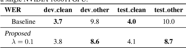 Figure 4 for Focus on the present: a regularization method for the ASR source-target attention layer