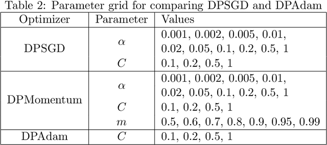 Figure 3 for The Role of Adaptive Optimizers for Honest Private Hyperparameter Selection