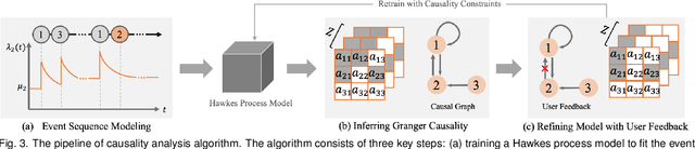 Figure 3 for Visual Causality Analysis of Event Sequence Data