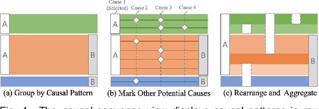 Figure 4 for Visual Causality Analysis of Event Sequence Data