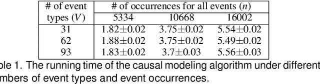 Figure 1 for Visual Causality Analysis of Event Sequence Data