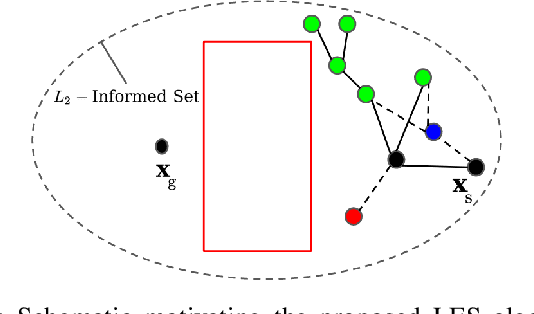 Figure 1 for LES: Locally Exploitative Sampling for Robot Path Planning