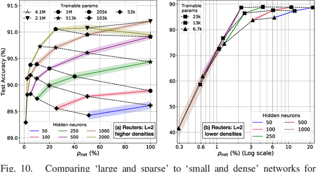 Figure 2 for Pre-Defined Sparse Neural Networks with Hardware Acceleration