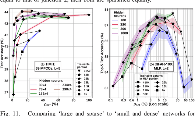 Figure 3 for Pre-Defined Sparse Neural Networks with Hardware Acceleration