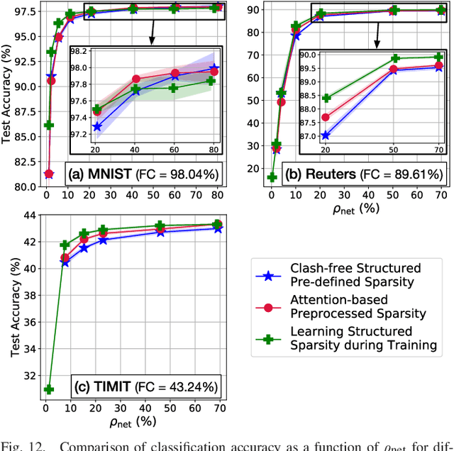 Figure 4 for Pre-Defined Sparse Neural Networks with Hardware Acceleration