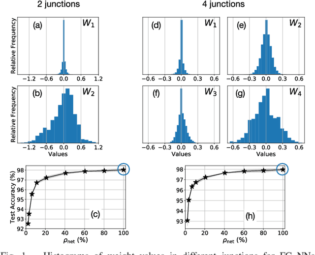 Figure 1 for Pre-Defined Sparse Neural Networks with Hardware Acceleration