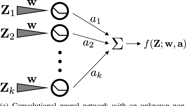 Figure 1 for Gradient Descent Learns One-hidden-layer CNN: Don't be Afraid of Spurious Local Minima