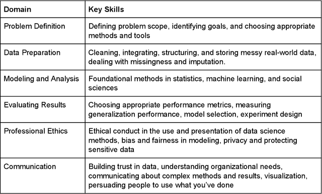 Figure 1 for A Clinical Approach to Training Effective Data Scientists